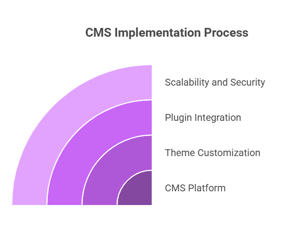 Web Design & Development Agency